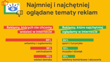 Google Polska: czego reklamy najchętniej oglądają Polacy, a jakich nie lubią [BADANIE] 