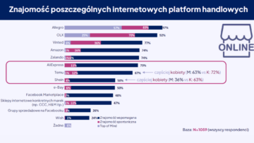 „Chińskie platformy handlowe oczami Polaków” [RAPORT]