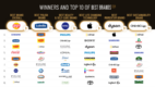 Best brands Poland 2024: znamy najsilniejsze marki w Polsce