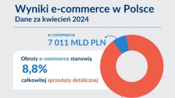 KIG: e-handel w Polsce w kwietniu 2024 [RAPORT]