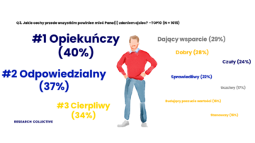 „Postrzegania ojcostwa w Polsce” [RAPORT]