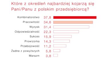 Wizerunek polskiego przedsiębiorcy [RAPORT]