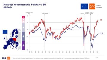 GfK– An NIQ Company informuje: nastroje konsumenckie w Polsce wciąż na plusie
