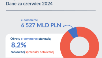 KIG: e-handel w Polsce w czerwcu 2024 [RAPORT]