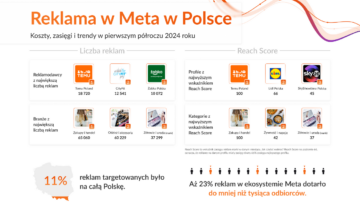 Reklama w Meta w Polsce w pierwszym półroczu 2024 r.