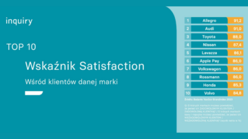 YouGov BrandIndex 2023 – wskaźnik Value i Satisfaction [RANKING]