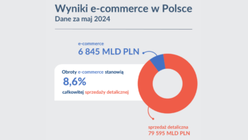 KIG: e-handel w Polsce w maju 2024 [RAPORT]