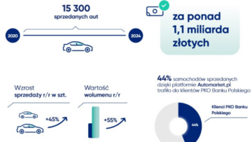 Automarket.pl świętuje 4. urodziny z imponującym wynikiem: 15 tysięcy sprzedanych aut o wartości ponad 1,1 miliarda złotych