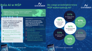 #NMInsights: Według „Roli AI w MŚP” AI Chamber, już 90% MŚP stosuje sztuczną inteligencję [RAPORT]