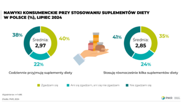 Polacy kupują coraz więcej suplementów diety i – według prognoz – trend ten będzie się utrzymywał