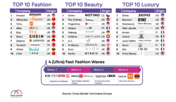  #NMInsights: Cross-Border Commerce Europe: Top 500 Fashion, Beauty & Luxury Retail Europe [RAPORT]