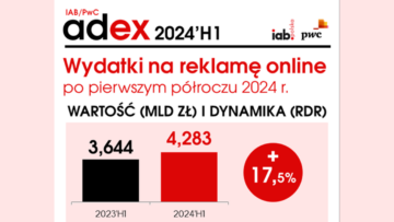 Duże wzrosty reklamy online w drugim kwartale 2024 r. (IAB Polska/PwC AdEx)