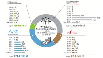 NIK publikuje efekty kontroli dotyczących rządowych kampanii społecznych