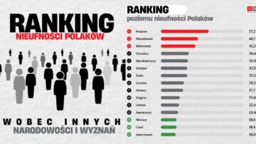 #NMInsights: „Polski Ranking Nieufności 2024”. Polacy najmniej ufają Rosjanom i muzułmanom