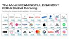 #NMInsights: Najbardziej znaczące marki na świecie. Badanie Havas Meaningful Brands 2024 [RAPORT]