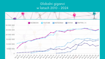 #NMInsights: Dwie dekady social mediów w Polsce