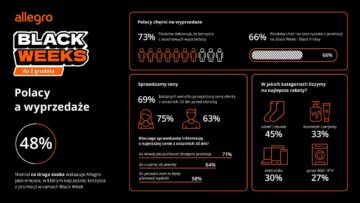Ponad 6,5 mln allegrowiczów skorzystało z Black Weeks 2023 [BADANIE]