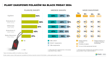 PMR: Plany zakupowe Polaków na Black Friday 2024 [BADANIE]