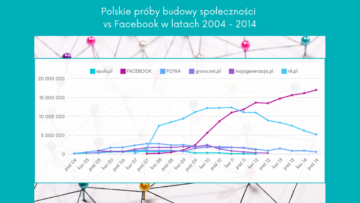 #NMInsights: Dwie dekady social mediów w Polsce