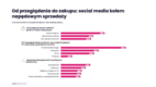 Publicis Groupe CEE i GWI: Social media napędzają sprzedaż [RAPORT]