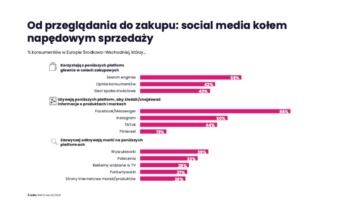 Publicis Groupe CEE i GWI: Social media napędzają sprzedaż [RAPORT]