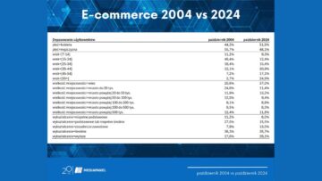 #NMInsights: Dwie dekady e-commerce w Polsce