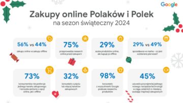 Google: Trendy w zakupach online na sezon świąteczny 2024 [RAPORT]