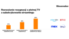 Wavemaker: internet i sport konserwują płatną TV w Polsce [BADANIE]