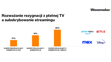 Wavemaker: internet i sport konserwują płatną TV w Polsce [BADANIE]