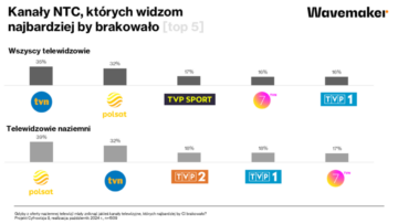 Wavemaker: Polsat i TVN najbardziej doceniane w ofercie NTC, TV Republika polaryzuje, NatGeo i Discovery na multipleksie marzeń