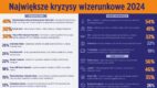 #NMInsights Kryzysometr 2024/25: największe kryzysy wizerunkowe 2024