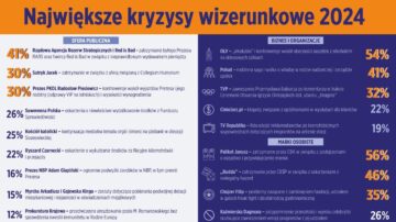 #NMInsights Kryzysometr 2024/25: największe kryzysy wizerunkowe 2024