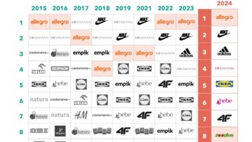 #NMInsights OC&C RPI 2024: Allegro i Nike na czele, Lidl poza TOP10 sklepów w Polsce [RANKING]