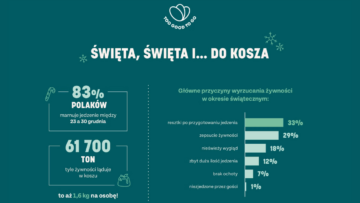 #NMInsights Too Good To Go: W śmieciach ląduje 1,6 kg świątecznego jedzenia na osobę