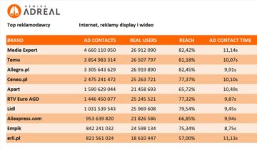 Rynek reklamy w Polsce – listopad 2024 [BADANIE]