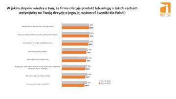 ARC Rynek i Opinia: Polacy mniej boją się zmian klimatycznych [RAPORT]