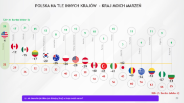 Życie jak w Madrycie: marzenia, aspiracje i wymarzone miejsca do zamieszkania według Polaków [BADANIE]