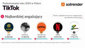 Sotrender: Polsat liderem pod względem zaangażowania na TikToku