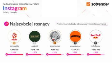 Sotrender: Suchar Codzienny liderem zaangażowania na Instagramie w 2024 roku