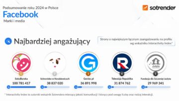 Podsumowanie 2024 roku na Facebooku wg Sotrender