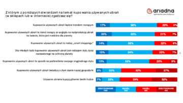 #NMInsights Tylko 1/3 Polaków twierdzi, że nie kupuje ubrań „z drugiej ręki” [RAPORT]