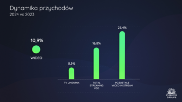 Inwestycje reklamowe w wideo wzrosły w 2024 roku o 10,9% [BADANIE]