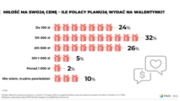 Miłość, pieniądze i niespełnione marzenia, czyli Walentynki oczami Polaków [BADANIE]