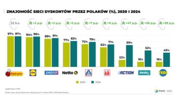 PMR Market Experts: Polacy kochają sklepy non-food. W czołówce Pepco, Kik, Action i Dealz [ANALIZA]