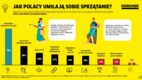 „Cleaning Study 2024″ Kärcher: Polacy lubią mieć czysto, ale są zbyt zmęczeni, by sprzątać [BADANIE]