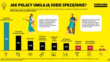 „Cleaning Study 2024″ Kärcher: Polacy lubią mieć czysto, ale są zbyt zmęczeni, by sprzątać [BADANIE]