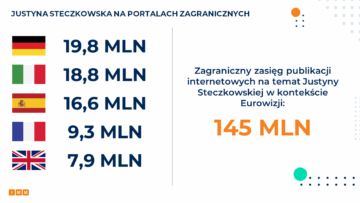 IMM: Finał Eurowizji 2025 z ekwiwalentem reklamowym 136 mln zł [RAPORT]
