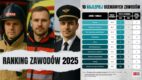 #NMInsights: Najbardziej i najmniej prestiżowe zawody według Polaków w 2025