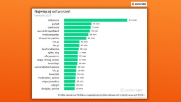 TikTok Trends kwiecień 2025: Lidl Polska osiągnął 172 miliony wyświetleń