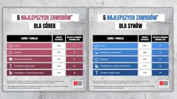 SW Research: zawody marzeń dla dzieci według ich rodziców [BADANIE]